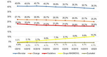 Caen las cifras de los principales teleoperadores durante el primer trimestre de 2020