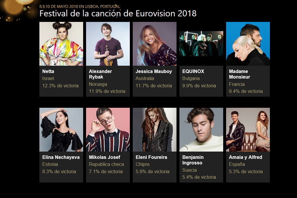 Spoiler alert: Bing posiciona a Amaia y Alfred en el Top 10 de Eurovisión 2018