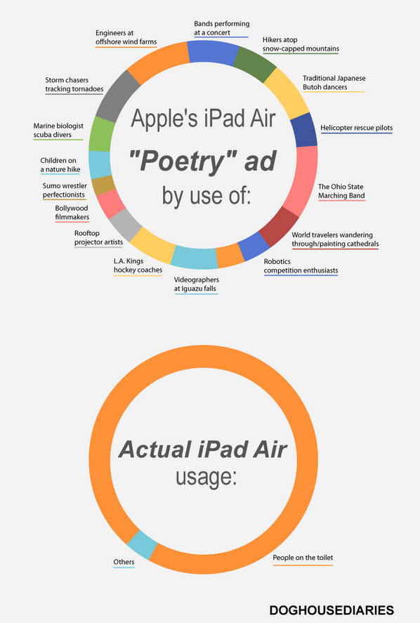 Un anuncio de Apple crea controversia: ¿Para qué usamos el iPad?