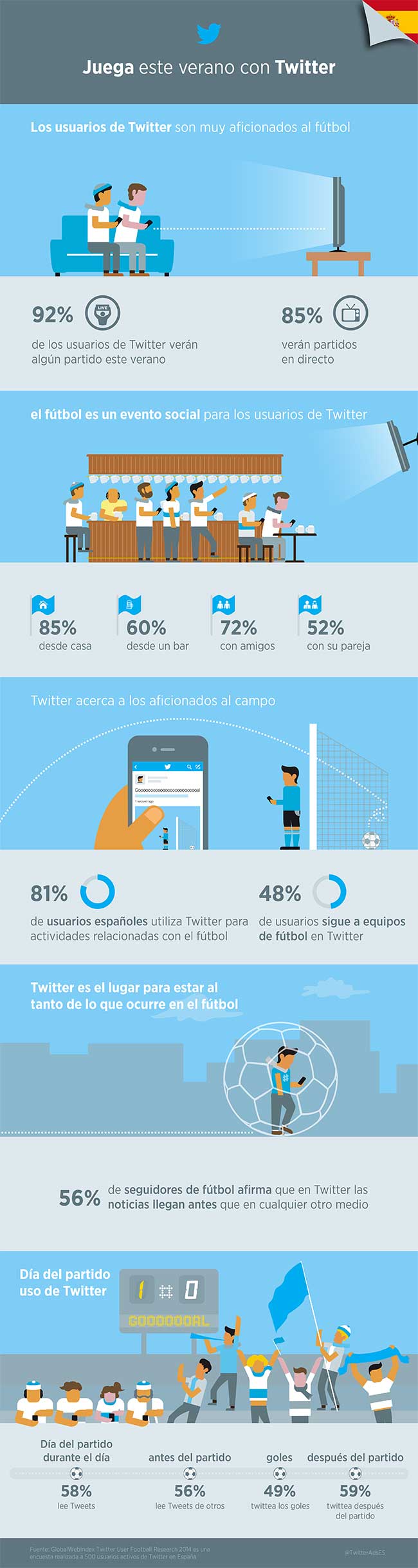 Infografía: Uso de Twitter durante un partido de fútbol