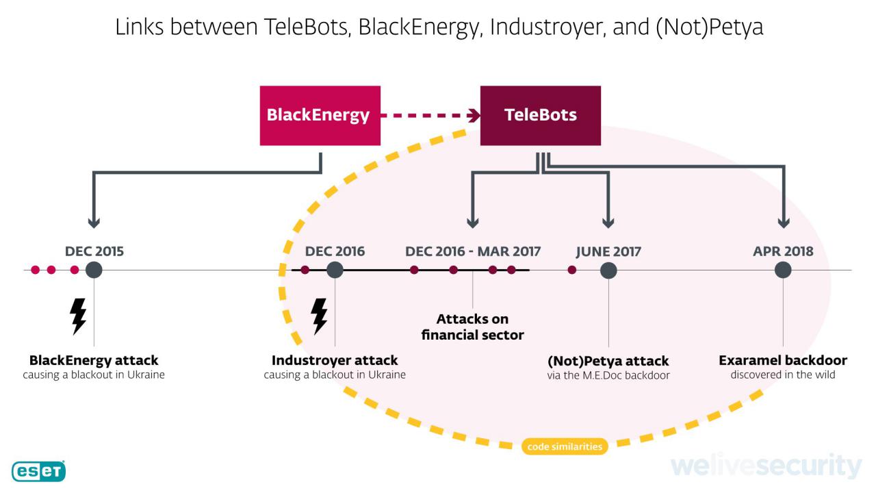Vínculo entre TeleBots, BlackEnergy, Industroyer y (Not)Petya