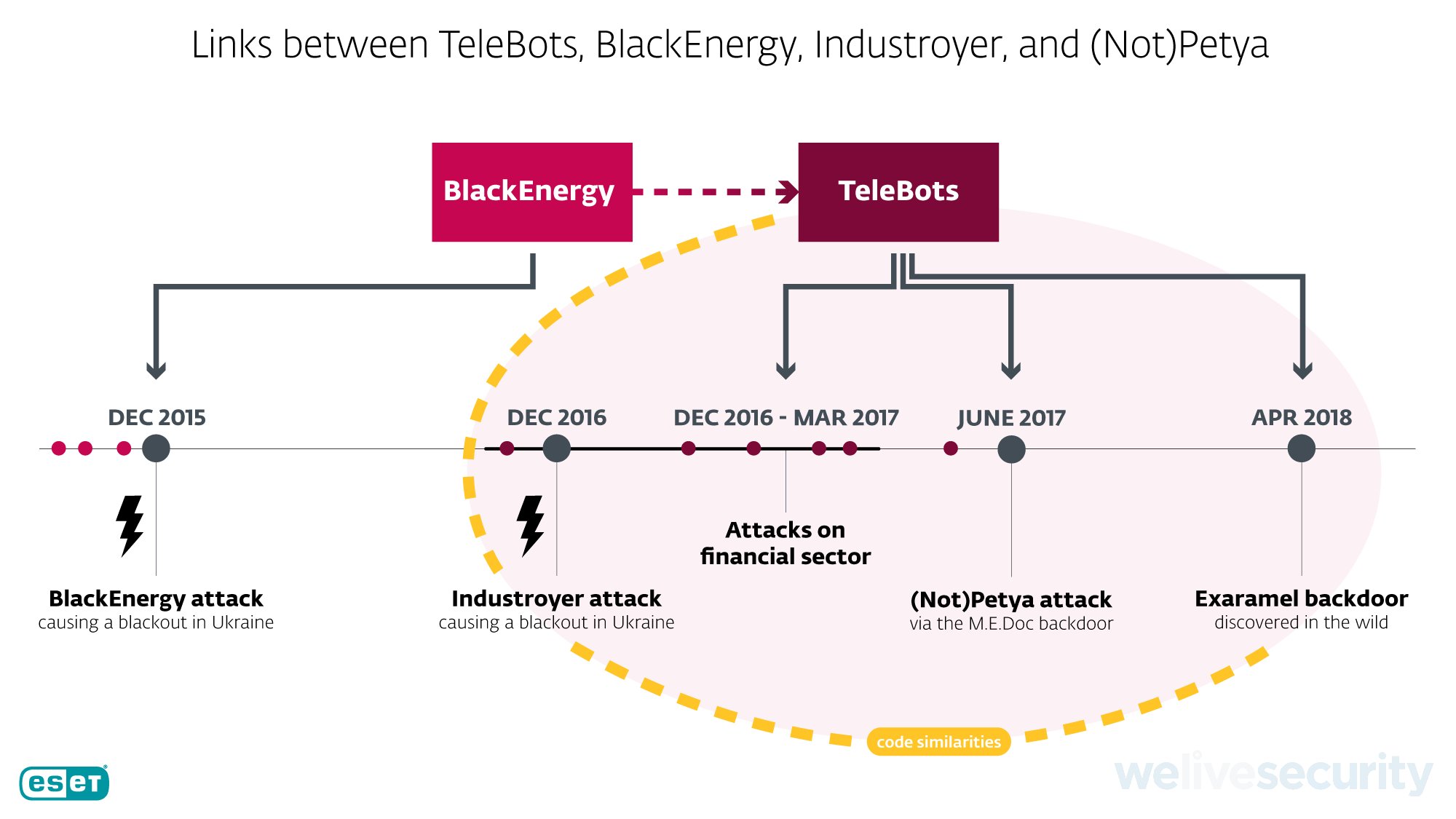 El vínculo oculto entre NotPetya y Industroyer