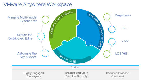 VMware anuncia Anywhere Workspace, una solución para securizar el teletrabajo