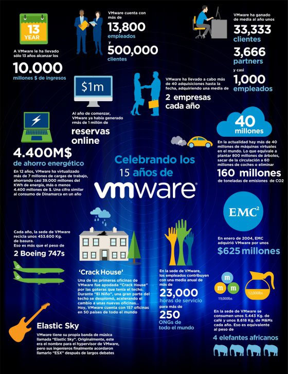 VMWare cumple 15 años en el mundo de la virtualización