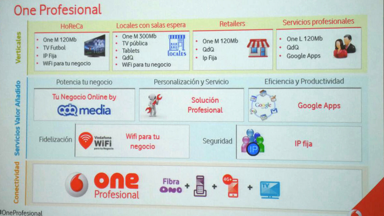 ONE Profesional, Vodafone quiere digitalizar las PyMes