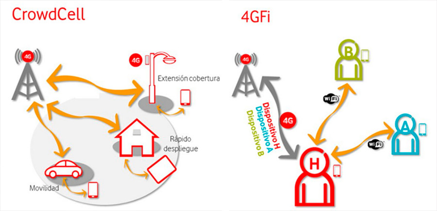 4GFi y CrowCell de Vodafone