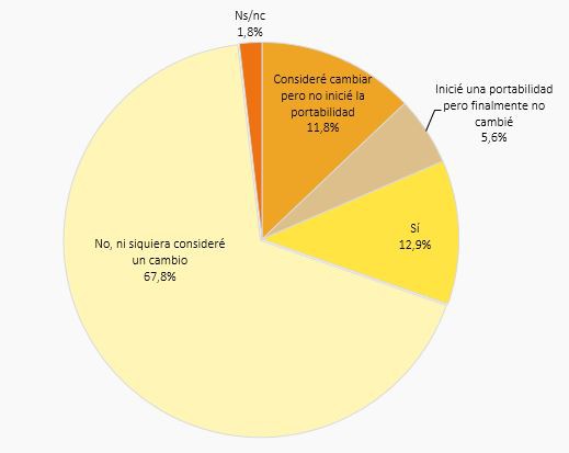 Individuos que han cambiado de proveedor de telefonía móvil en los últimos doce meses (porcentaje de individuos, IV-2017). Fuente: CNMC