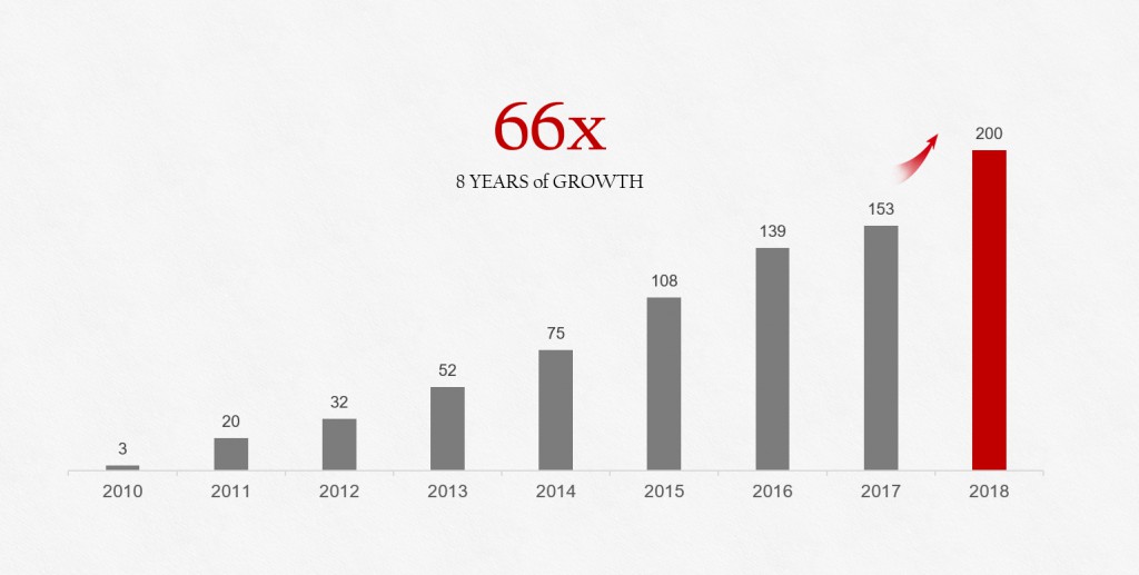 Crecimiento de la venta de smartphones de Huawei desde 2010 hasta 2018