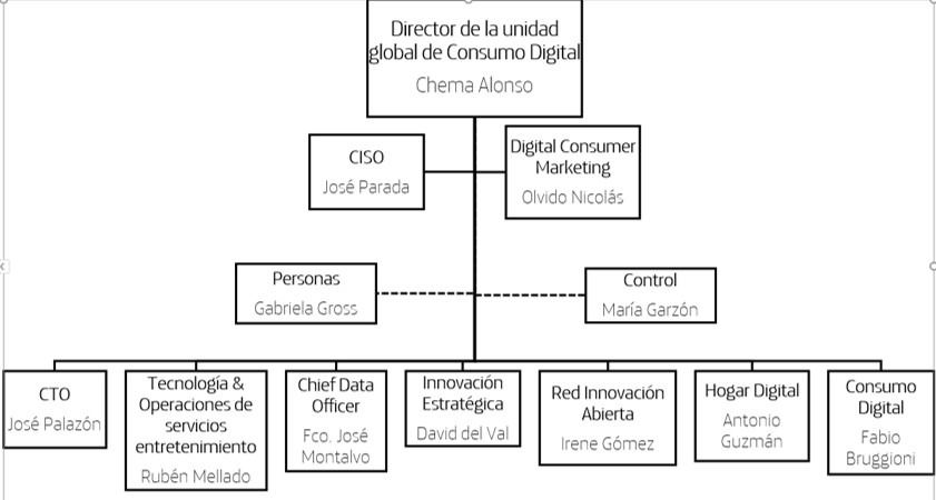 Organigrama de la unidad de Consumo Digital de Telefónica