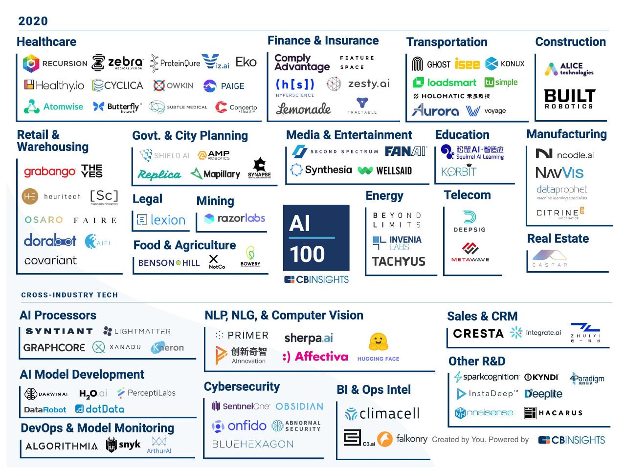 Ranking 2020 de las 100 stratups más prometedoras en IA