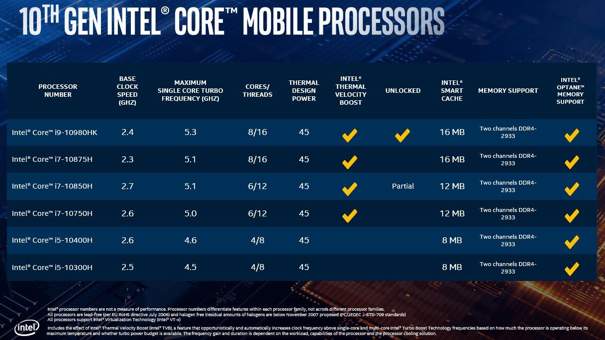 Tabla de referencias de los procesadores para portátiles Intel® Core® (serie H) de 10ª generación