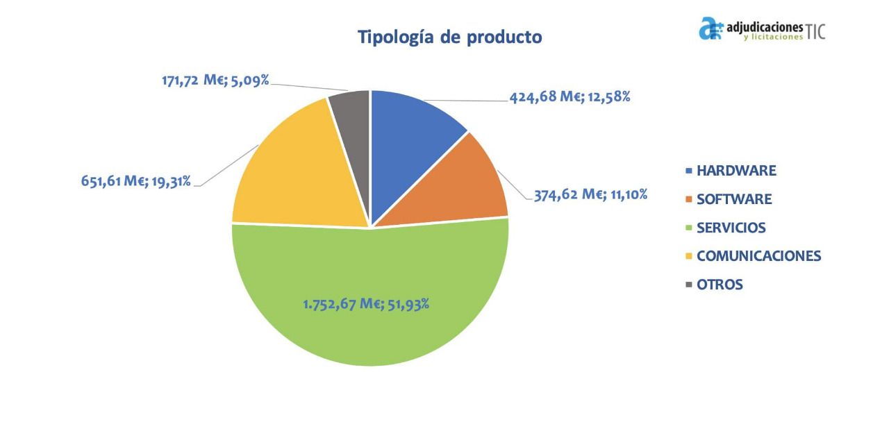 Productos tecnológicos en los que más se ha invertido durante 2019