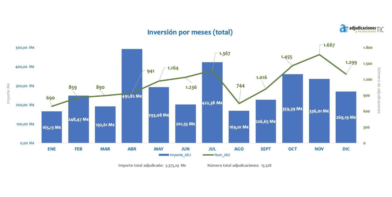 Inversión pública en tecnología en 2019 por meses