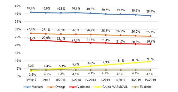 Cuotas de mercado por líneas de banda ancha fija 