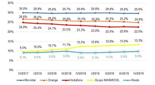 Cuotas de mercado por líneas móviles