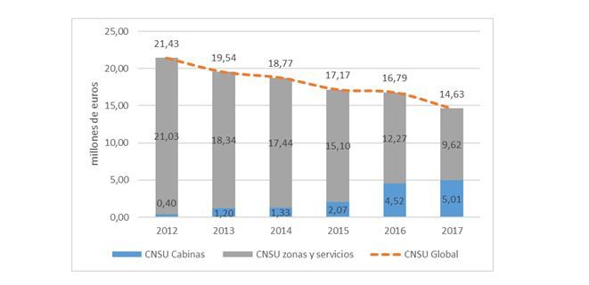 Evolución del coste neto total del servicio universal en los últimos años