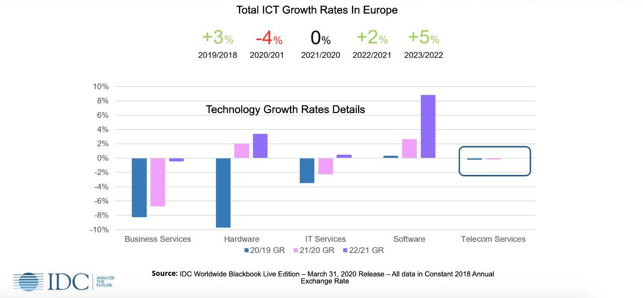 Gráfico de crecimiento del sector de las telecomunicaciones en Europa. Fuente: IDC
