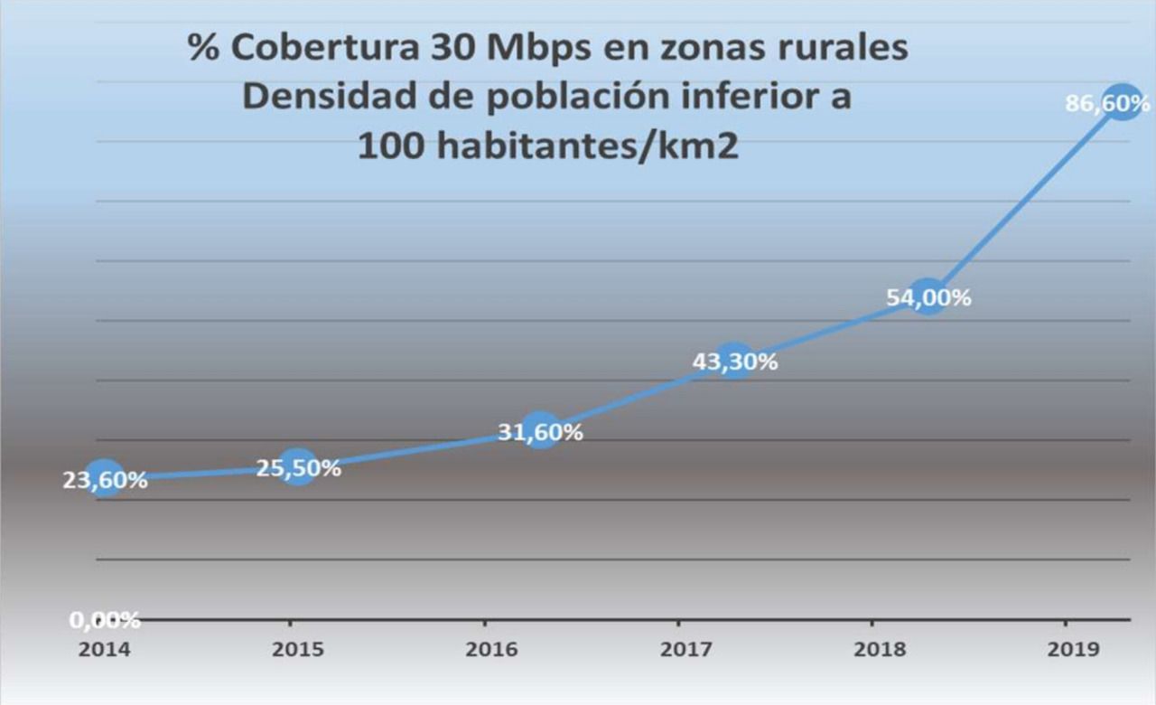 Gráfico de cobertura de 30 Mbps en la España rural en 2019 