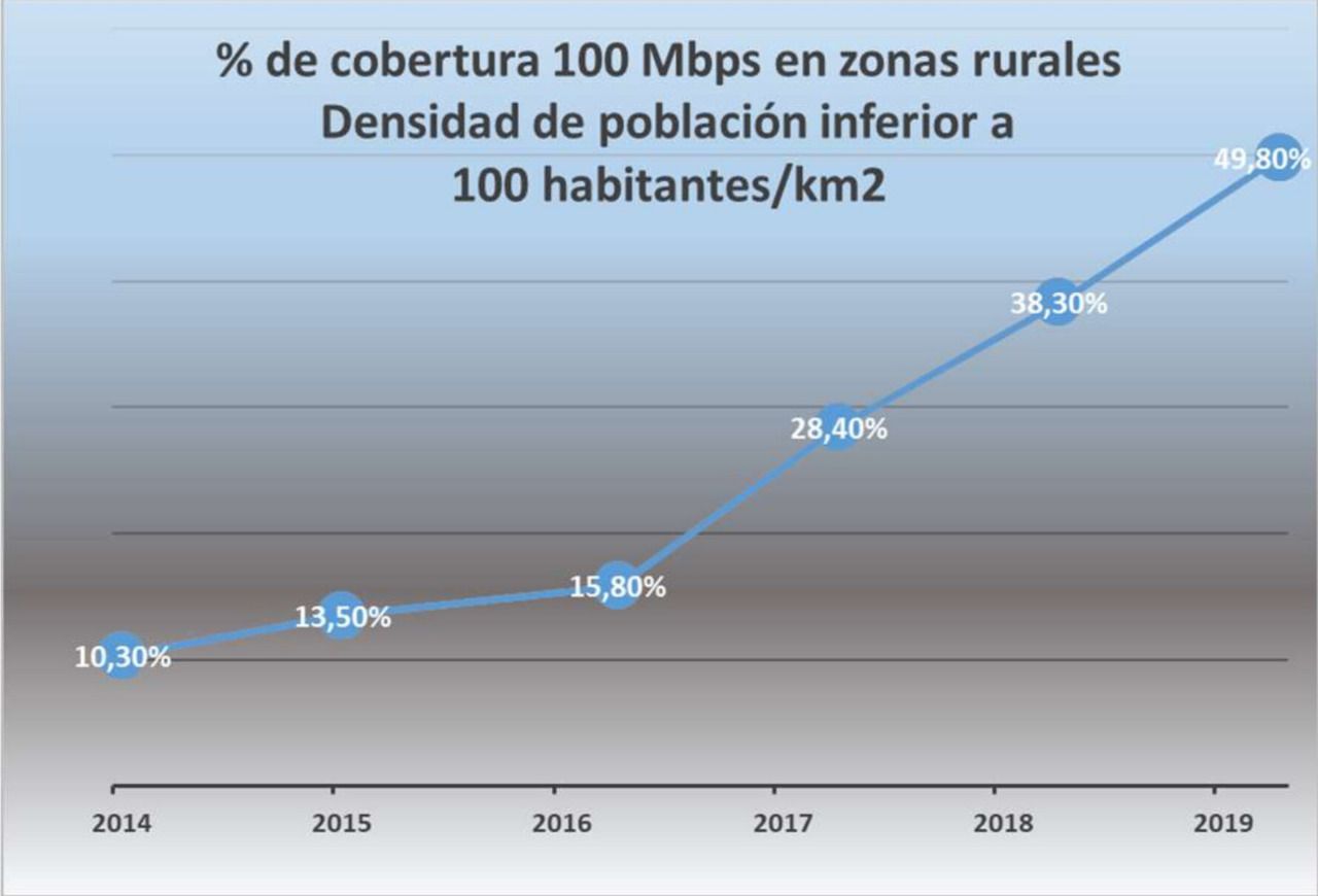 Gráfico de cobertura de 100 Mbps en la España rural en 2019