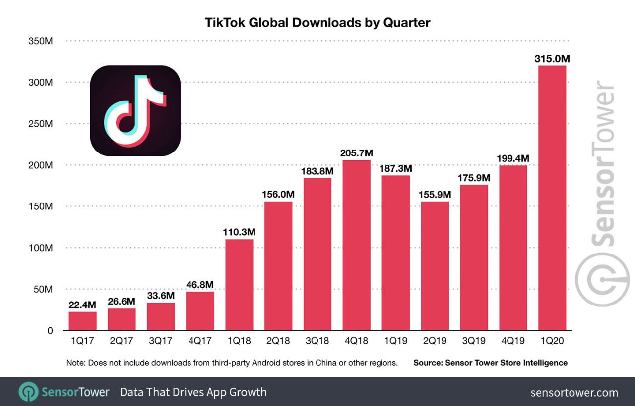 TikTok nació en septiembre de 2016 (sólo en China) y un año después saltó al extranjero