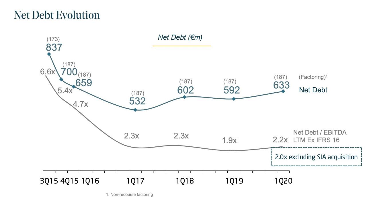 Evolución de la deuda de Indra