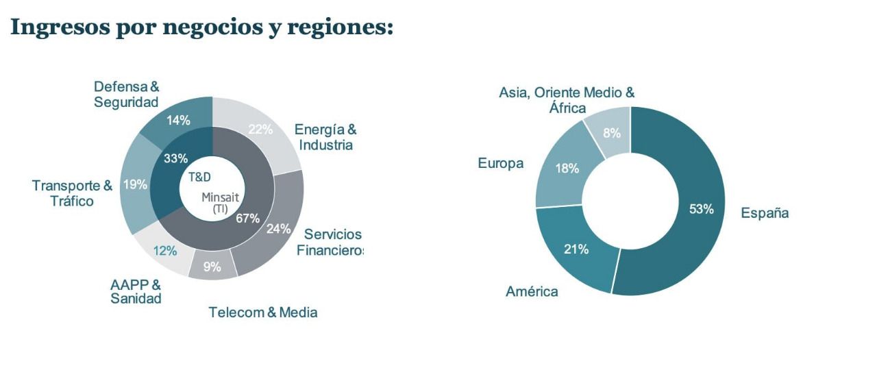 Ingresos por negocios y región de Indra, primer trimestre de 2020