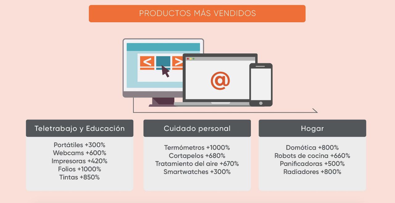 Los productos más vendidos en Pc Componentes durante el confinamiento