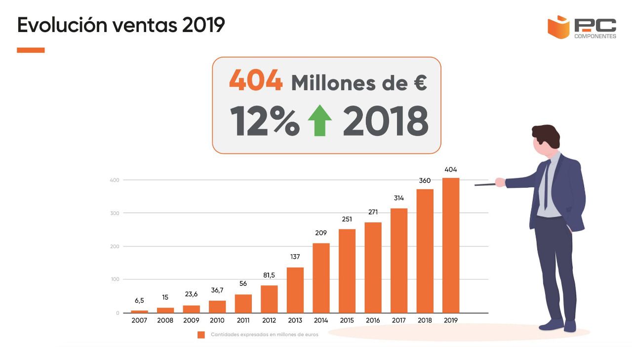 Evolución de las ventas de Pc Componentes hasta 2019