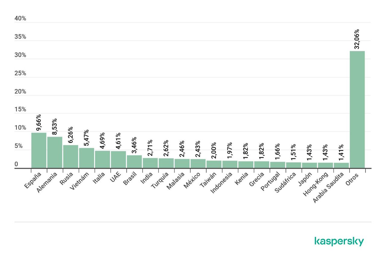 Distribución de reacciones del antivirus de correo según países, primer trimestre de 2020