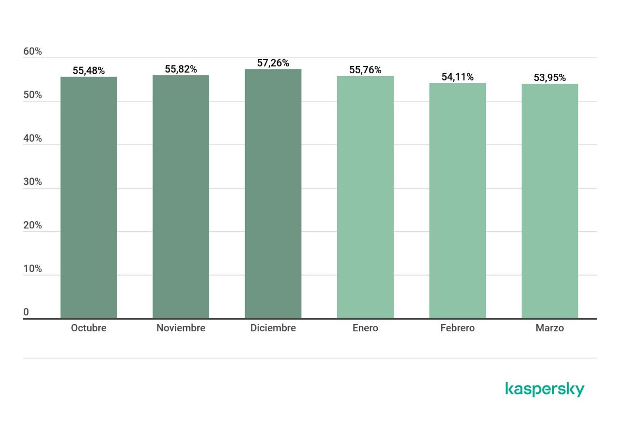 Porcentaje de spam en el tráfico de correo mundial, cuarto trimestre de 2019 – primer trimestre de 2020