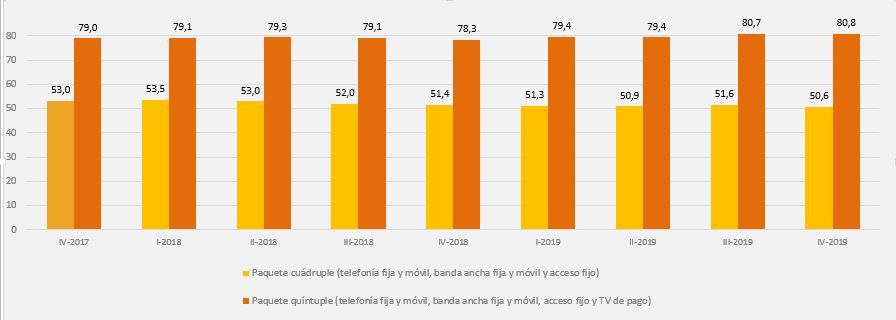 Gastos medios por hogar en los paquetes y servicios de telecomunicaciones más contratados (euros al mes). Fuente: CNMC