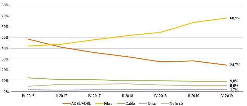 Tipos de banda ancha fija (porcentaje de hogares). Posible respuesta múltiple. Fuente: CNMC