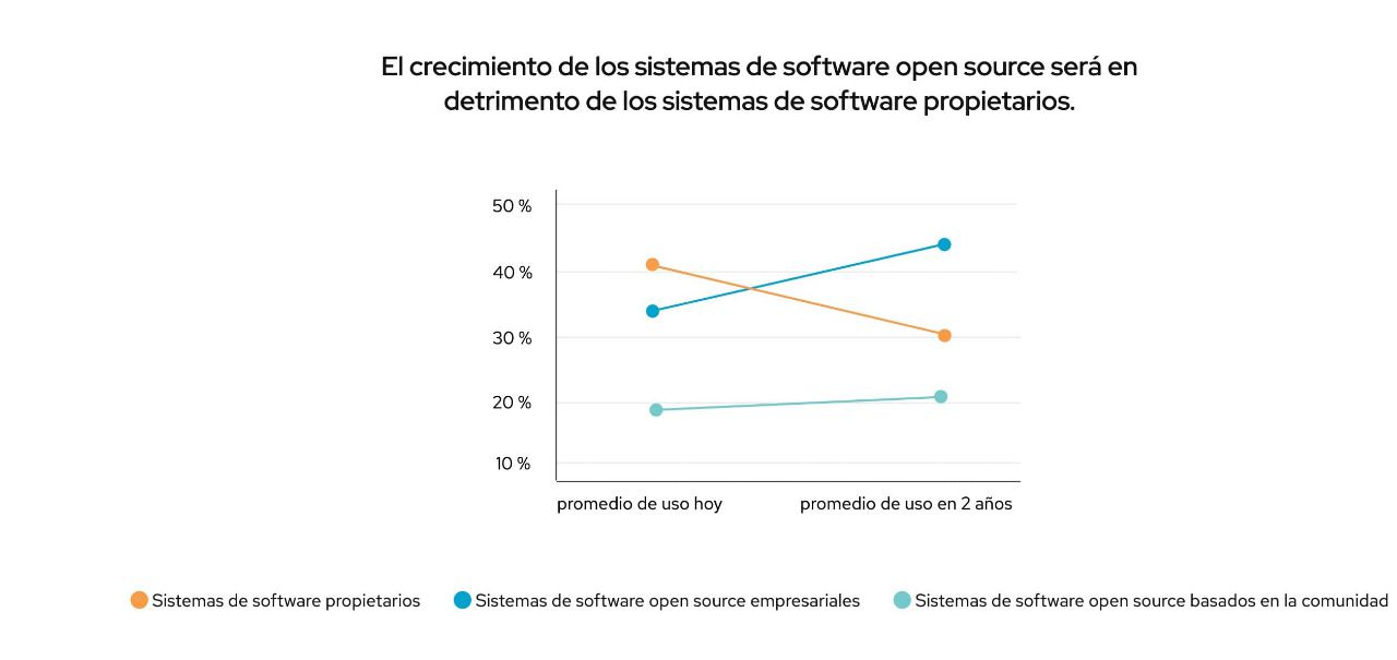 El uso del código abierto, sigue creciendo frente a otras alternativas