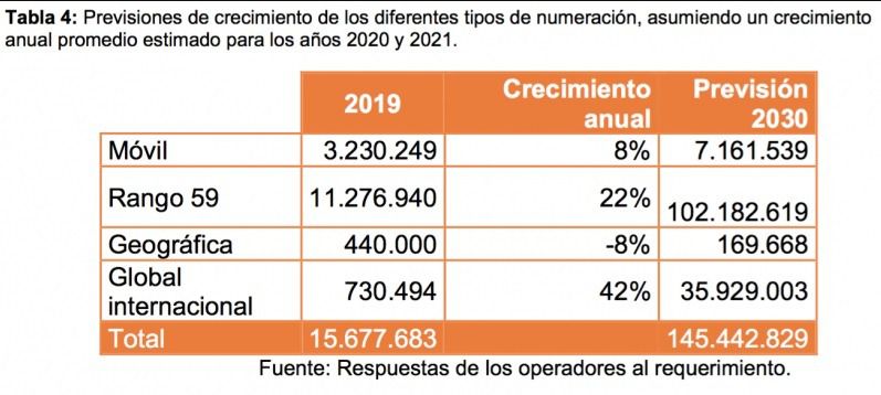 Previsiones de crecimiento de los tipos de numeración - CNMC