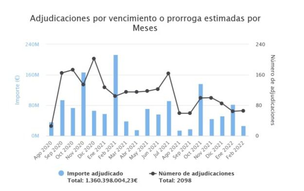 Vencimientos TIC Hardware - Adjudicaiones y licitaciones TIC