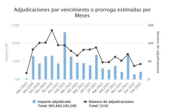 Vencimientos TIC Software - Adjudicaiones y licitaciones TIC