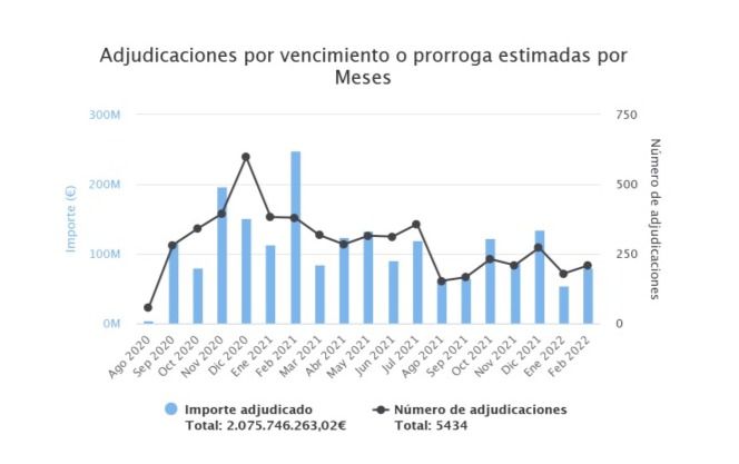 Vencimientos TIC Servicios - Adjudicaiones y licitaciones TIC