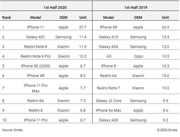 Los 10 teléfonos inteligentes más vendidos en el primer semestre de 2019 y 2020 - Omdia