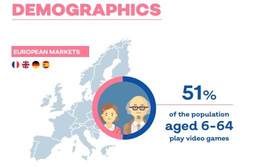 Porcentaje de jugadores europeos. Gametrack - ISFE