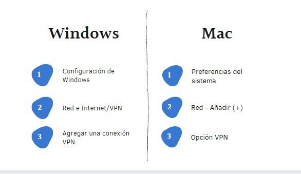 Pasos para configurar una VPN - Zonamovilidad