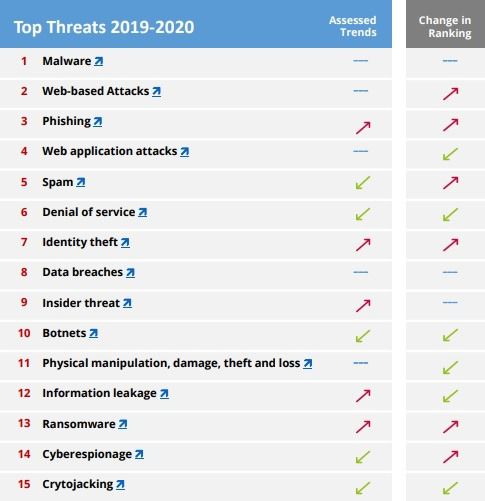Top 15 de las amenazas más detectadas por ENISA