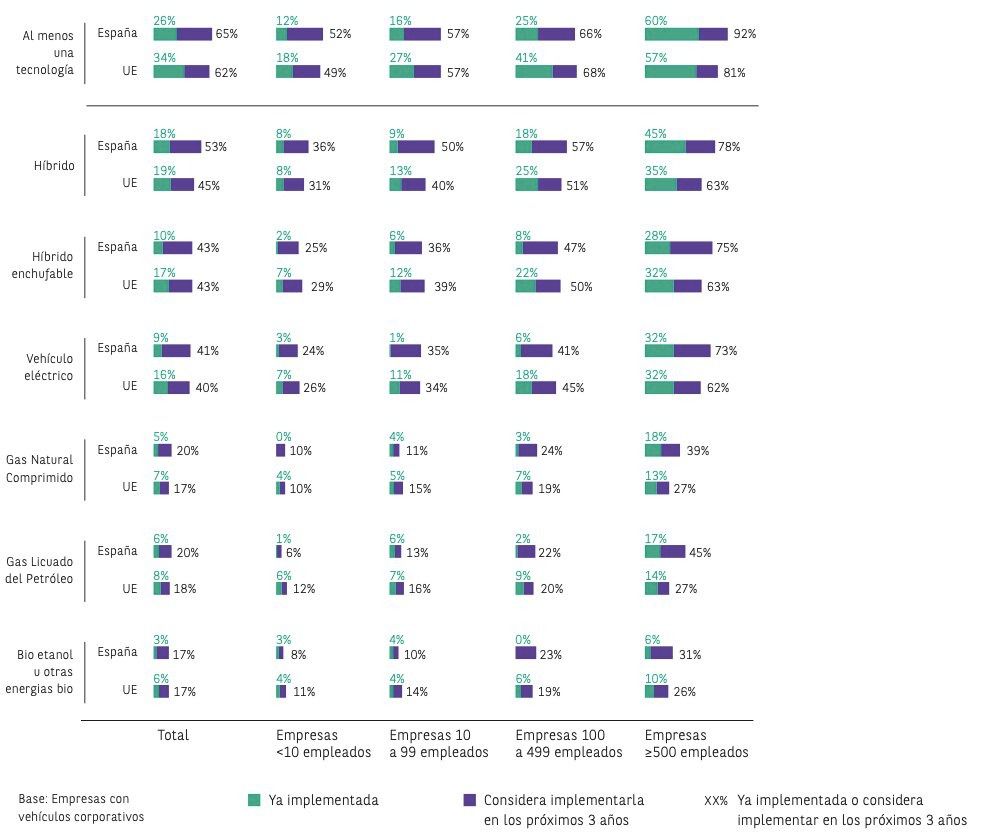Proporción de empresas que ya tienen o están considerando implementar en los próximos 3 años nuevas energías o tecnologías en su flota. Fuente: Arval