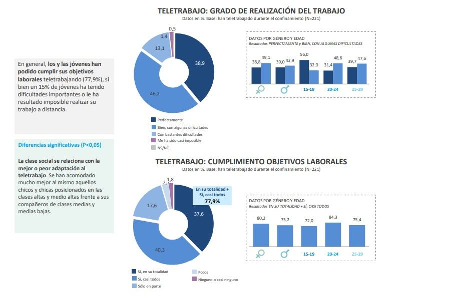 Grado de realización del trabajo - Fad