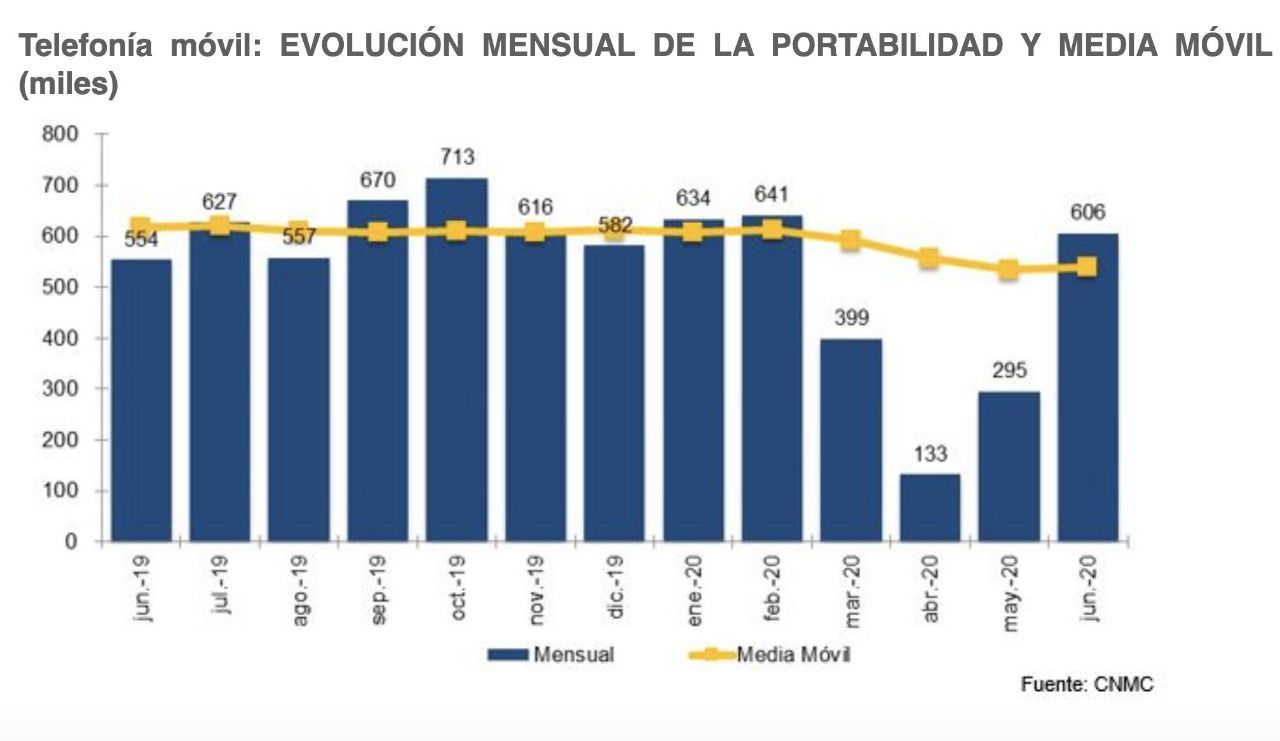 Evolución de la portabilidad de telefonía móvil