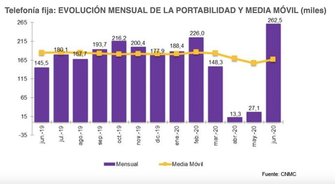 Evolución de la portabilidad de la telefonía fija