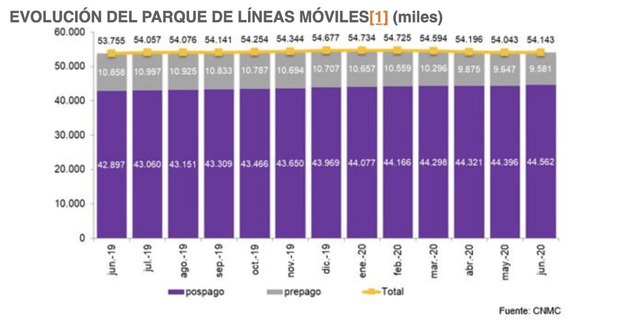 Evolución del parque de líneas móviles