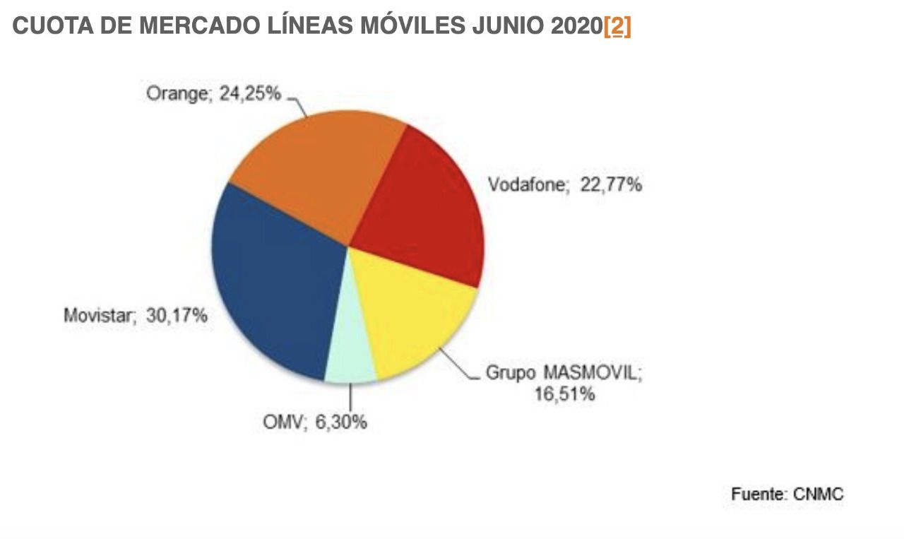 Cuota de mercado de líneas móviles en España en el mes de junio de 2020