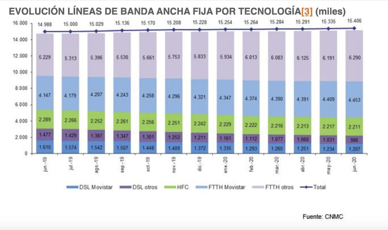Evolución de las líneas de banda ancha fija por tecnología
