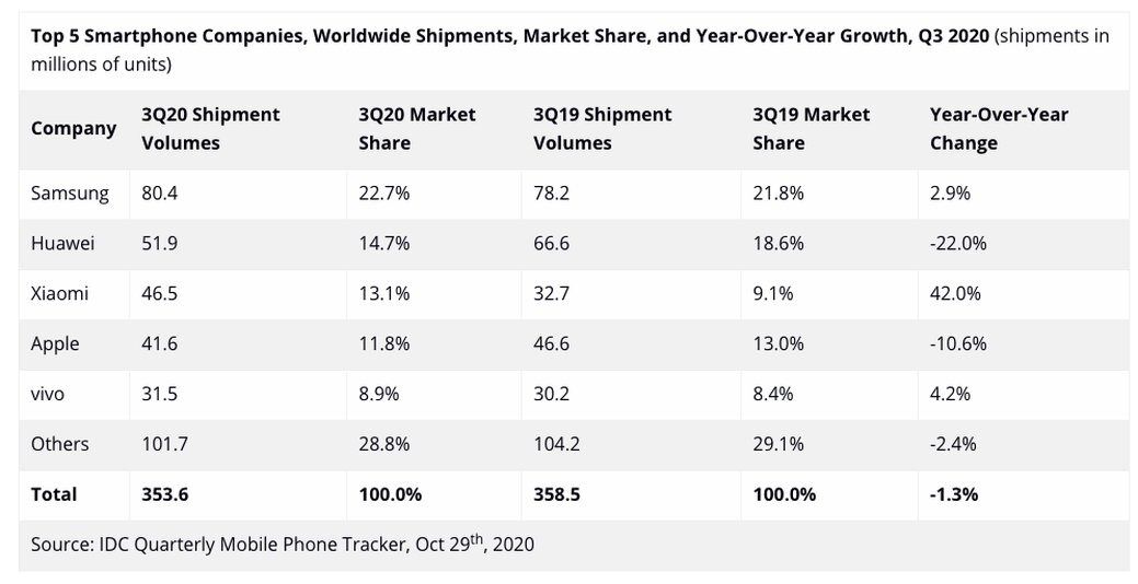 Top 5 smartphones más vendidos en el tercer trimestre de 2020