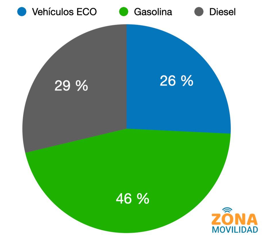 Unidades vendidas en octubre por combustible. Fuente: ANFAC